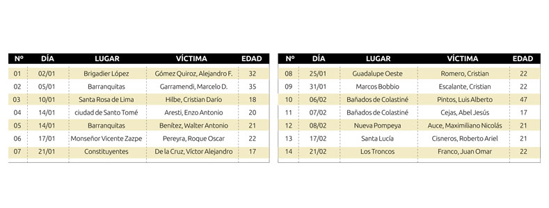 Homicidios en el Dpto. La Capital - Estadísticas