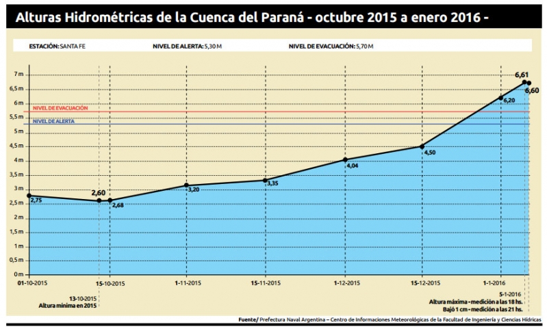 Río Paraná - Crecida