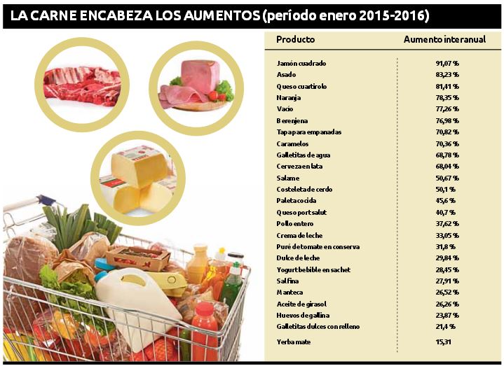 Inflación - Precios - Relevamiento
