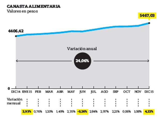 La suba de precios de los alimentos fue la más alta en casi dos años