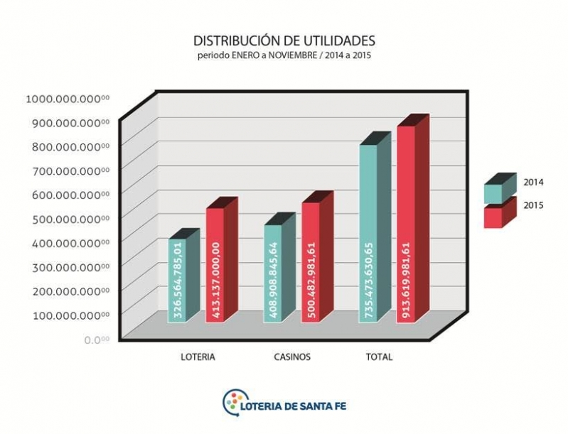 Lotería de Santa Fe destinó casi 1000 millones a la inversión social en el 2015
