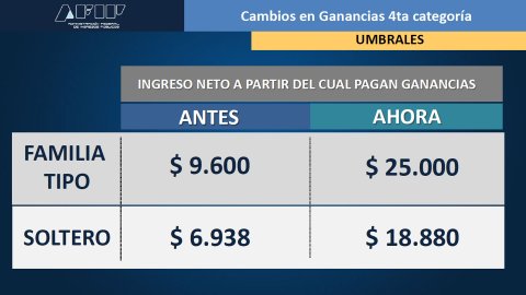 La AFIP reglamentó la suba del mínimo no imponible de Ganancias