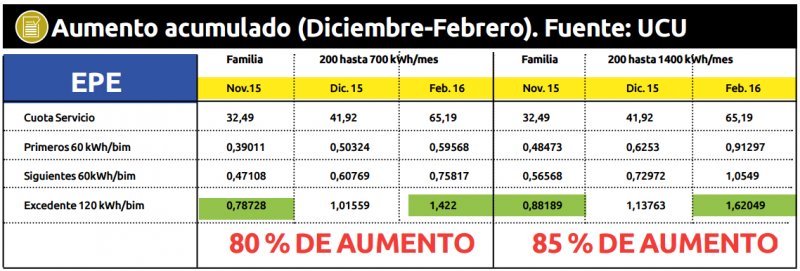 Por los aumentos en la luz, la UCU pide formar una mesa de diálogo