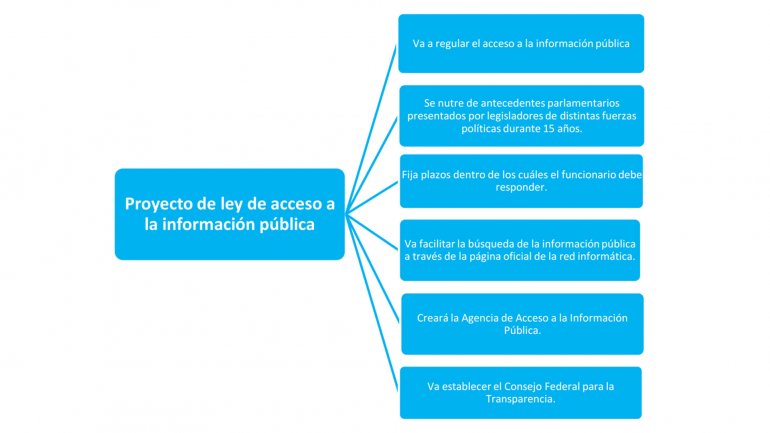 Los 10 puntos clave de la Ley de Acceso a la Información que promueve el Gobierno 