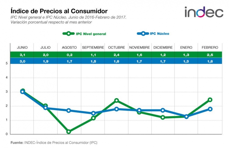 El Índice de Precios al Consumidor aumentó 2,5% durante febrero