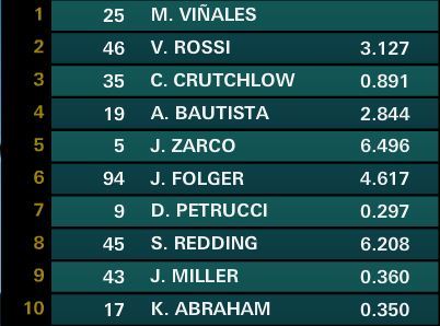 Resultados MotoGP Argentina 2017