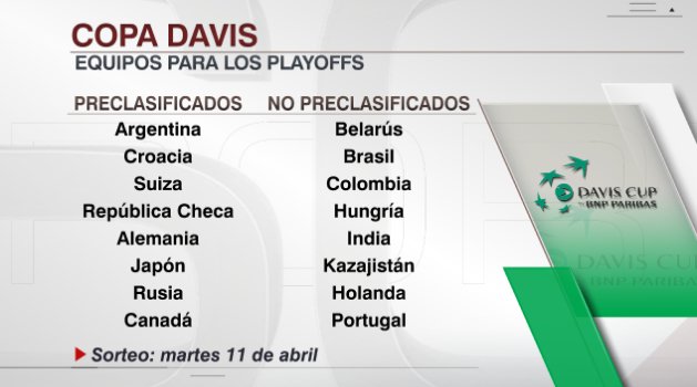 COPA DAVIS: QUIÉNES SON LOS POTENCIALES RIVALES DE LA ARGENTINA PARA EL REPECHAJE