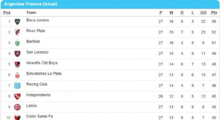 CASI TODOS JUEGAN POR ALGO A TRES FECHAS DEL FINAL DEL TORNEO