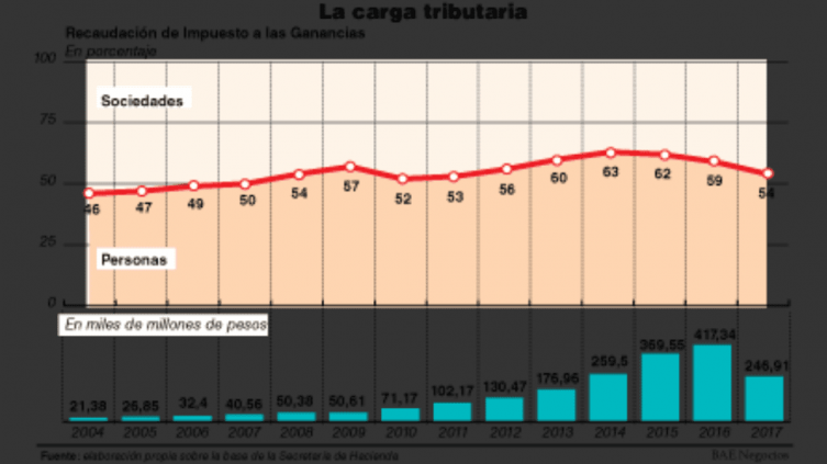 Por Ganancias, aumenta en 2018 presión impositiva sobre los asalariados