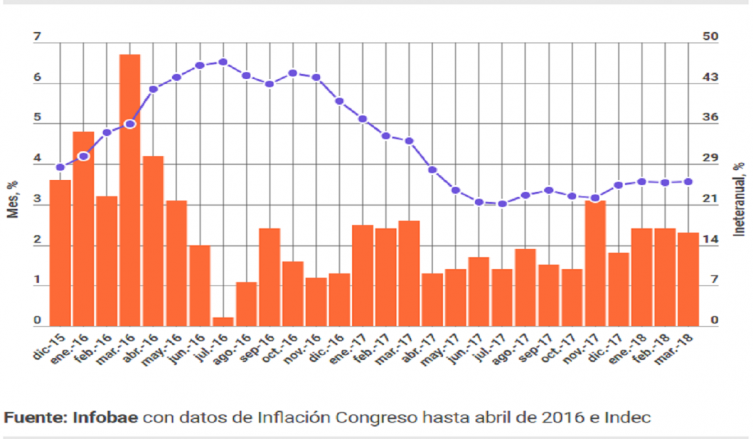 El Indec registró en marzo una inflación de 2,3% mensual