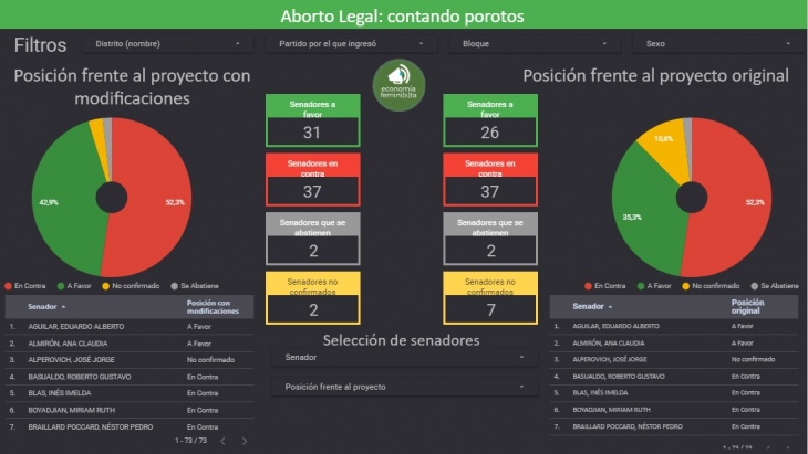 Con ventaja inicial para el 