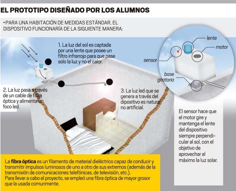 Alumnos diseñaron el proyecto “Iluminación sustentable”