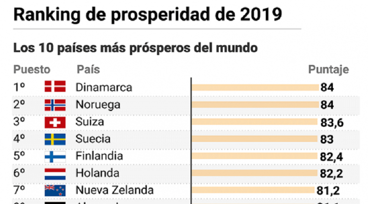 Argentina se ubicó en el puesto 59 del ranking mundial de prosperidad