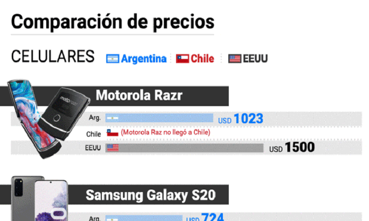 Hay modelos de celulares que, en dólares, se consiguen más baratos en Argentina que en EEUU o Chile