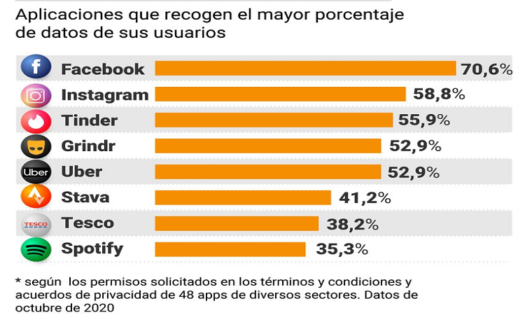 Las aplicaciones que más información tienen de sus usuarios
