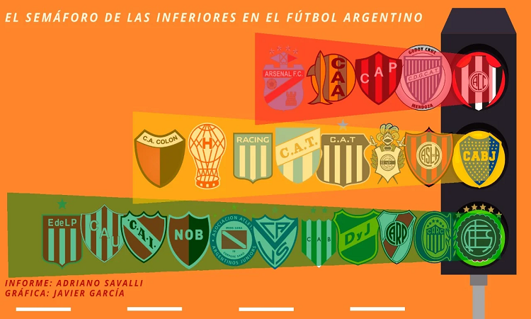 Radiografía de las inferiores: qué clubes les dan importancia