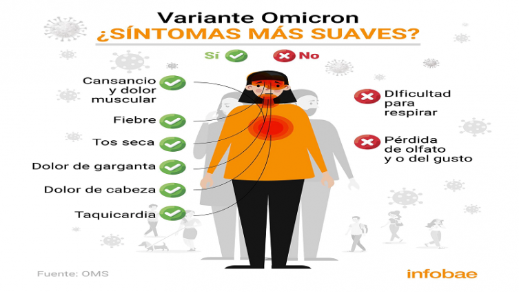 Coronavirus: los síntomas de Ómicron