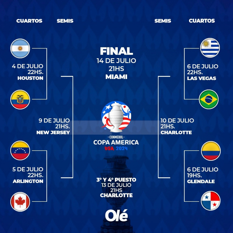Se definieron los cuartos de final de la Copa América: día y hora de todos los cruces