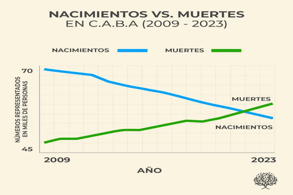 C.A.B.A: mueren más personas de las que nacen