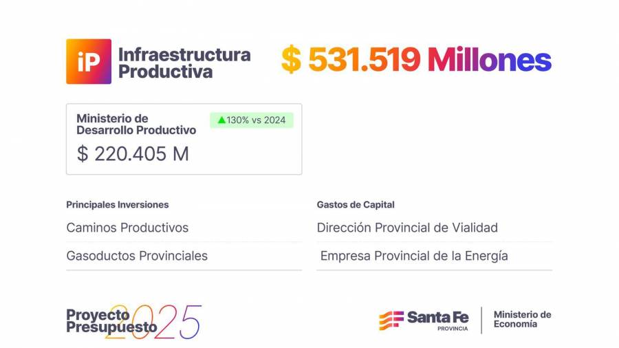 Inédita inversión de más de $ 530 mil millones en infraestructura productiva