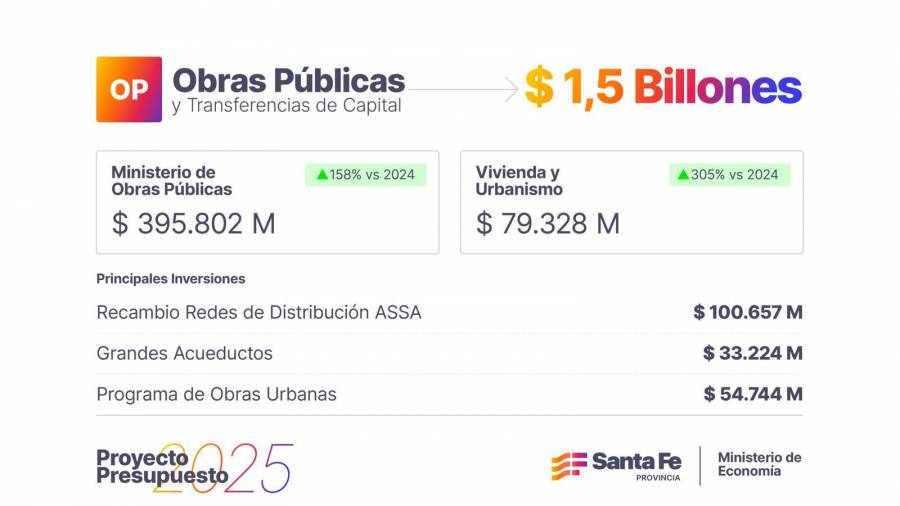 Obras Públicas tendrá como principal destino las inversiones en urbanismo, vivienda, agua y rutas
