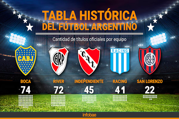 Racing acecha a Independiente: así quedó la tabla histórica de títulos