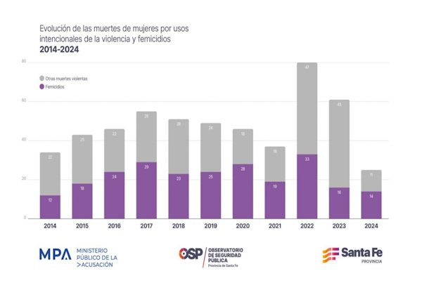 Se redujeron un 59 % las muertes violentas de mujeres 