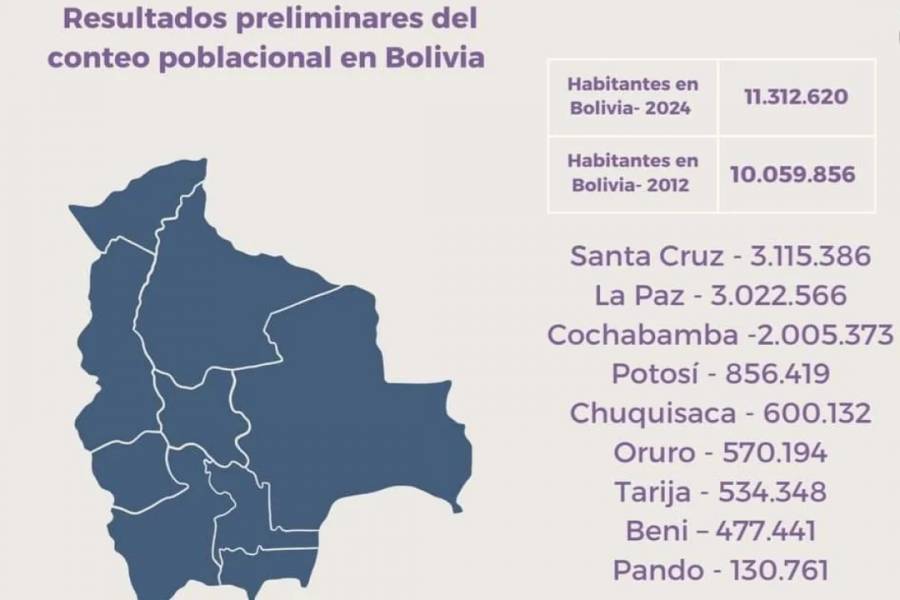 Más de un millón de bolivianos dejó la pobreza estructural, según Censo Nacional