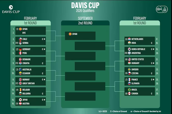 Qualifiers 2026 de la Davis: rival de Argentina y dónde se jugará la serie