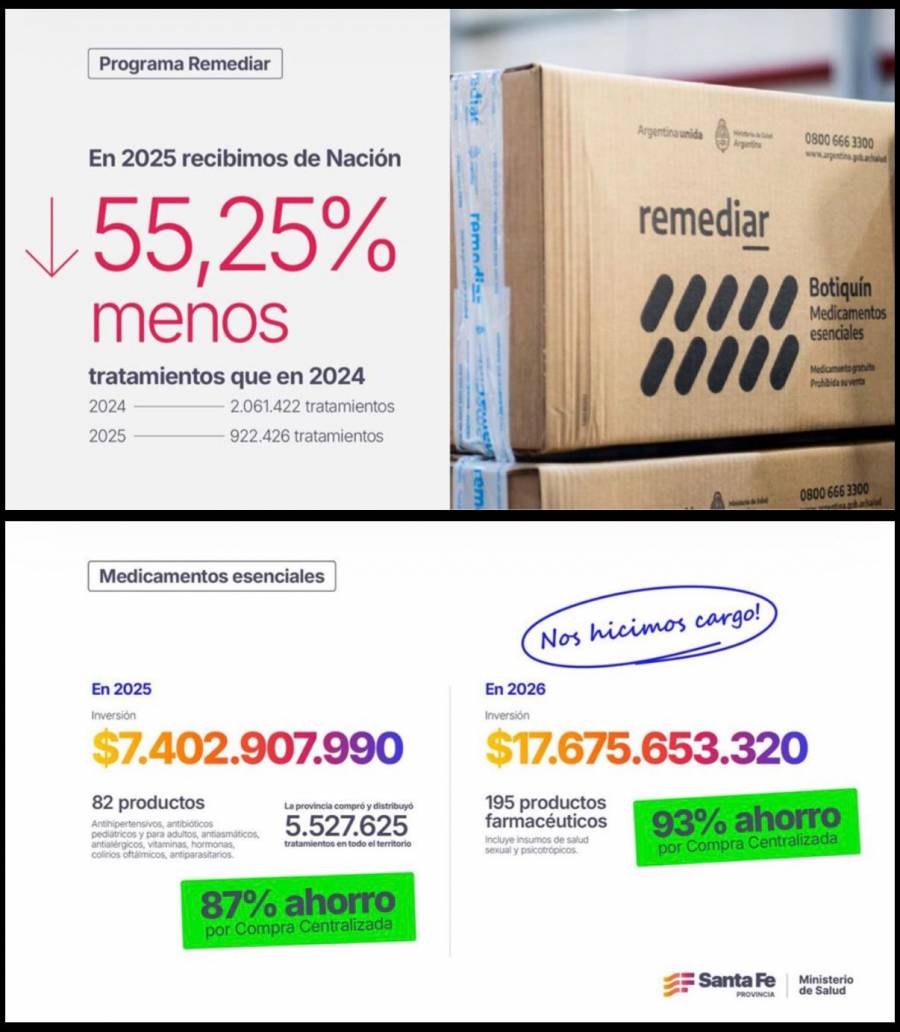 Salud: ante la fuerte reducción en los envíos de Nación, la Provincia amplió la compra de medicamentos esenciales
