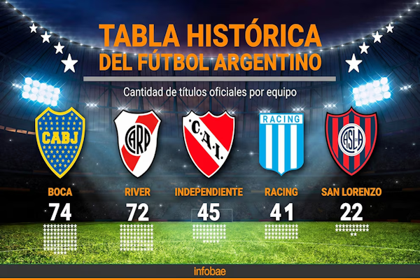 Así quedó la tabla de títulos del fútbol argentino